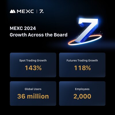 MEXC's Global Expansion