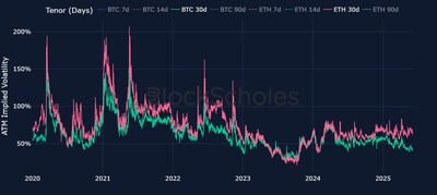 Figure 1. BTC (green) and ETH (pink) at-the-money options’ implied volatility at the 30-day tenor. Source: Block Scholes Figure 1. BTC (green) and ETH (pink) at-the-money options’ implied volatility at the 30-day tenor. Source: Block Scholes